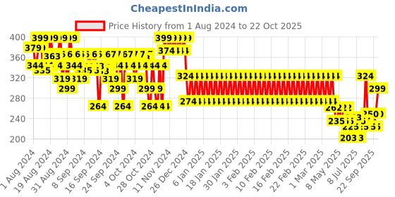 ajio.com mothercare Graphic Print T-shirt with Checked Shirt mothercare Price History Graph from 1 Aug 2024 to 22 Oct 2025