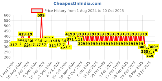 ajio.com mothercare Graphic Print T-shirt with Flutter Sleeves mothercare Price History Graph from 1 Aug 2024 to 20 Oct 2025