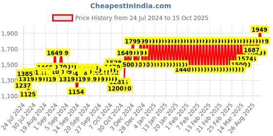 ajio.com mothercare Graphic Print T-Shirt with Joggers mothercare Price History Graph from 24 Jul 2024 to 15 Oct 2025