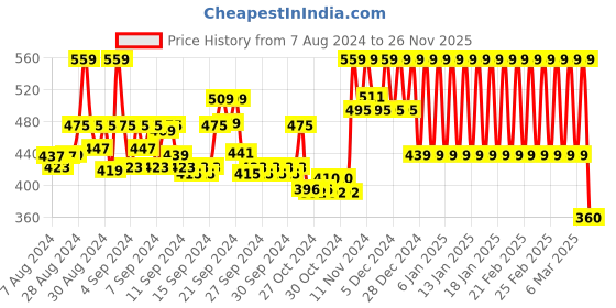 ajio.com mothercare Graphic Print T-shirt with Shorts mothercare Price History Graph from 7 Aug 2024 to 26 Nov 2025
