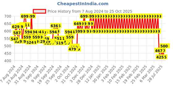ajio.com mothercare Graphic Print T-shirt with Shorts mothercare Price History Graph from 7 Aug 2024 to 24 Oct 2025