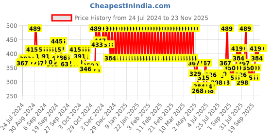 ajio.com mothercare Graphic Print Top with Leggings mothercare Price History Graph from 24 Jul 2024 to 23 Nov 2025