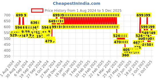 ajio.com mothercare Graphic Print Trunk Swim Shorts mothercare Price History Graph from 1 Aug 2024 to 5 Dec 2025