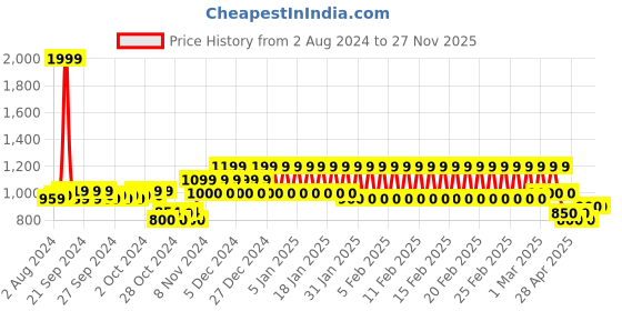 ajio.com mothercare Graphic Print Zip-Front Hoodie mothercare Price History Graph from 2 Aug 2024 to 11 Nov 2025