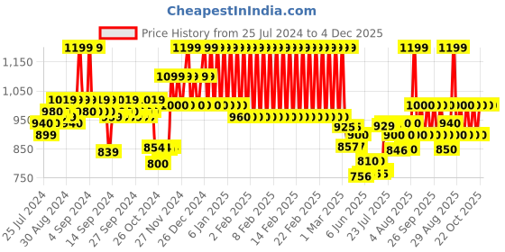 ajio.com mothercare Graphic Print Zip-Front Sleepsuit mothercare Price History Graph from 25 Jul 2024 to 4 Dec 2025