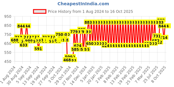 ajio.com mothercare Halloween Print A-Line Dress mothercare Price History Graph from 1 Aug 2024 to 15 Oct 2025