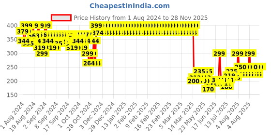 ajio.com mothercare Heart Print Mittens mothercare Price History Graph from 1 Aug 2024 to 27 Nov 2025