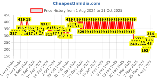 ajio.com mothercare Heart Print Organic Cotton Leggings mothercare Price History Graph from 1 Aug 2024 to 31 Oct 2025