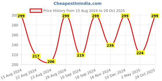 ajio.com mothercare Heart Print Round-Neck Cotton Bodysuit mothercare Price History Graph from 15 Aug 2024 to 29 Oct 2025