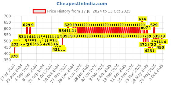ajio.com mothercare Heart Print Shorts with Drawstring Waist mothercare Price History Graph from 17 Jul 2024 to 13 Oct 2025