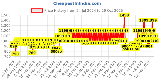 ajio.com mothercare Heathered Cargo Joggers with Drawstring Waist mothercare Price History Graph from 24 Jul 2024 to 29 Oct 2025