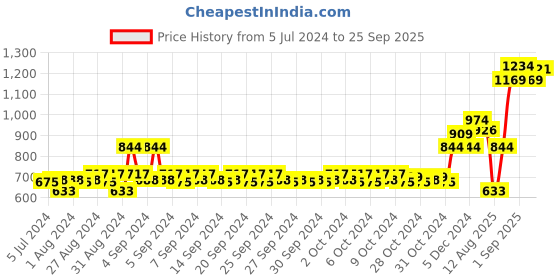 ajio.com mothercare Heathered Fit & Flare Dress with Applique mothercare Price History Graph from 5 Jul 2024 to 25 Sep 2025