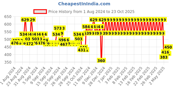 ajio.com mothercare Heathered Graphic Print T-shirt mothercare Price History Graph from 1 Aug 2024 to 23 Oct 2025