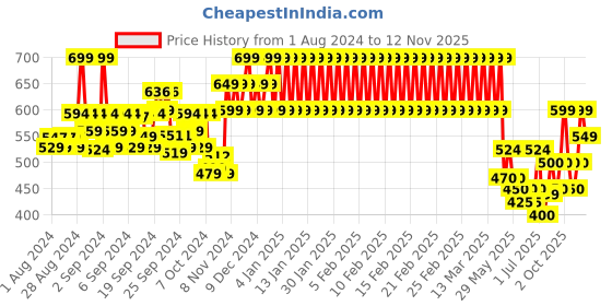 ajio.com mothercare Heathered Hat with Applique mothercare Price History Graph from 1 Aug 2024 to 12 Nov 2025