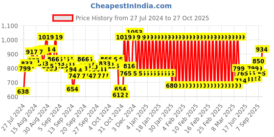 ajio.com mothercare Heathered Hoodie with Kangaroo Pockets mothercare Price History Graph from 27 Jul 2024 to 27 Oct 2025
