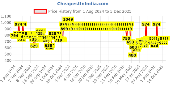 ajio.com mothercare Heathered Hoodie with Kangaroo Pockets mothercare Price History Graph from 1 Aug 2024 to 3 Dec 2025