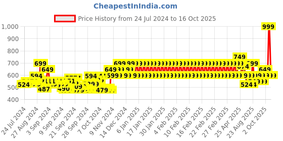 ajio.com mothercare Heathered Joggers with Drawstring Waist mothercare Price History Graph from 24 Jul 2024 to 16 Oct 2025