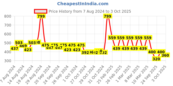 ajio.com mothercare Heathered Joggers with Drawstring Waist mothercare Price History Graph from 7 Aug 2024 to 3 Oct 2025