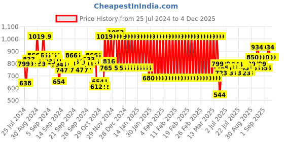 ajio.com mothercare Heathered Joggers with Zipper Pockets mothercare Price History Graph from 25 Jul 2024 to 4 Dec 2025
