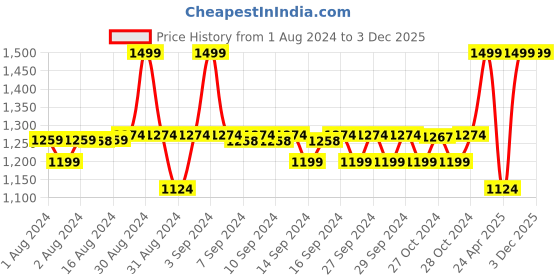 ajio.com mothercare Heathered Maternity Joggers with Side Pockets mothercare Price History Graph from 1 Aug 2024 to 2 Dec 2025