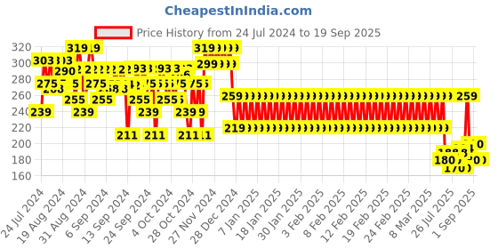ajio.com mothercare Heathered Mid-Rise Shorts with Front Knot mothercare Price History Graph from 24 Jul 2024 to 19 Sep 2025