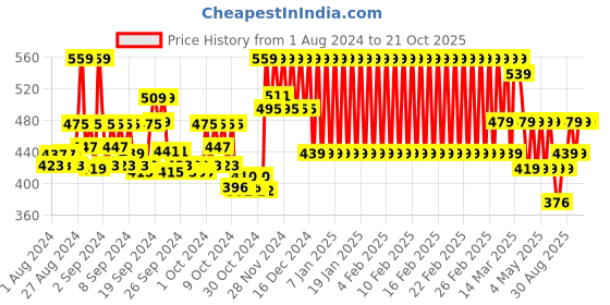 ajio.com mothercare Heathered Pants with Elasticated Waistband mothercare Price History Graph from 1 Aug 2024 to 20 Oct 2025