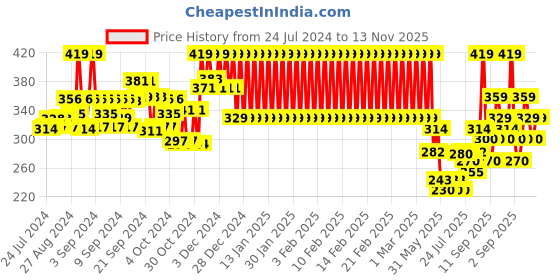 ajio.com mothercare Heathered Romper with Applique mothercare Price History Graph from 24 Jul 2024 to 13 Nov 2025