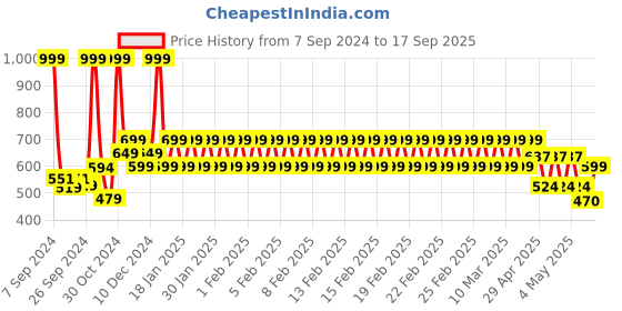 ajio.com mothercare Henley T-shirt with Joggers mothercare Price History Graph from 7 Sep 2024 to 17 Sep 2025