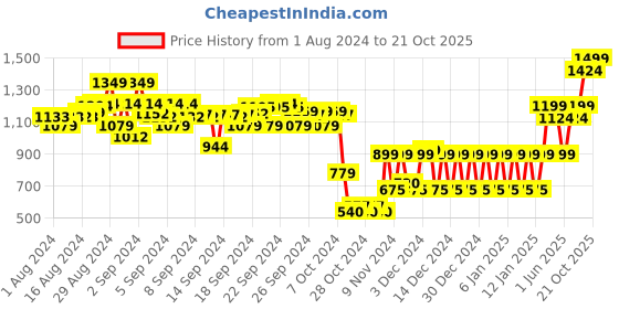 ajio.com mothercare Hippo Cuddle & Dry Hooded Towel mothercare Price History Graph from 1 Aug 2024 to 21 Oct 2025