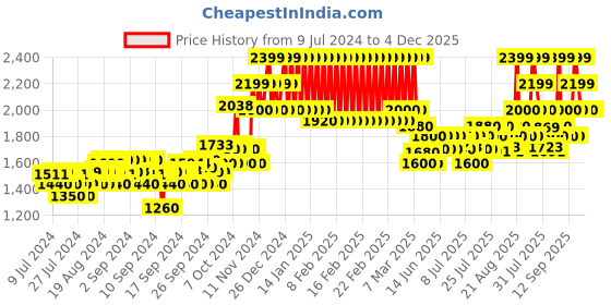 ajio.com mothercare Hooded Snowsuit with Applique mothercare Price History Graph from 9 Jul 2024 to 4 Dec 2025