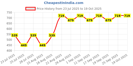 ajio.com mothercare Hos g 3pc vest, multi, 56 mothercare Price History Graph from 23 Jul 2025 to 17 Oct 2025