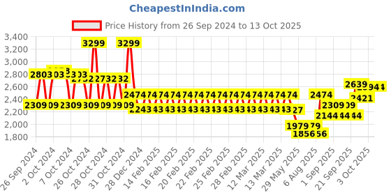 ajio.com mothercare Infants Butterfly Print Puffer Jacket mothercare Price History Graph from 26 Sep 2024 to 13 Oct 2025