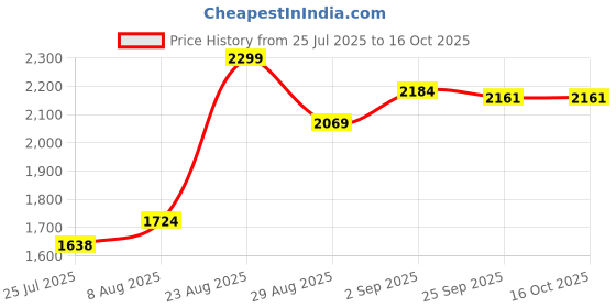 ajio.com mothercare Infants Cotton Romper with Bodysuit & Bib mothercare Price History Graph from 25 Jul 2025 to 16 Oct 2025