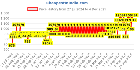 ajio.com mothercare Infants Graphic Print 3-Piece Set mothercare Price History Graph from 27 Jul 2024 to 4 Dec 2025