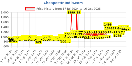 ajio.com mothercare Infants Graphic Print T-Shirt with Joggers & Beanie mothercare Price History Graph from 17 Jul 2024 to 16 Oct 2025