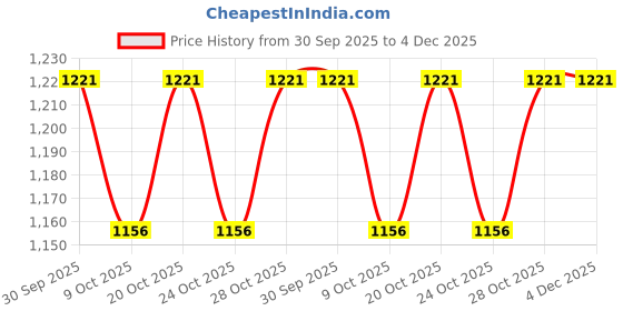 ajio.com mothercare Infants Micro Print Cotton Romper mothercare Price History Graph from 30 Sep 2025 to 3 Dec 2025