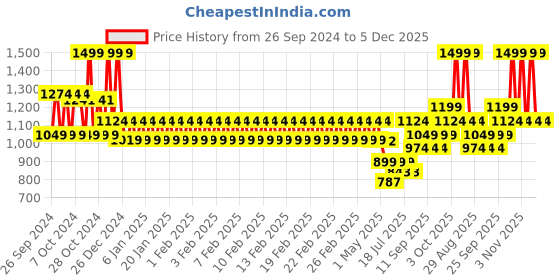 ajio.com mothercare Infants My First Kangaroo & Friends Sleepsuit with Hat mothercare Price History Graph from 26 Sep 2024 to 5 Dec 2025