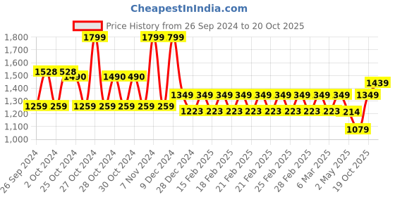 ajio.com mothercare Infants My First Woodland Leaf Print Cotton Shawl mothercare Price History Graph from 26 Sep 2024 to 20 Oct 2025