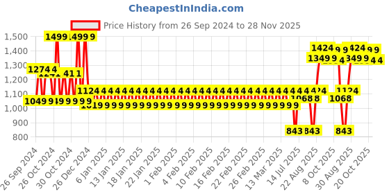 ajio.com mothercare Infants Pack of 2 My First Kangaroo & Friends Sleepsuits mothercare Price History Graph from 26 Sep 2024 to 28 Nov 2025