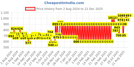 ajio.com mothercare Infants Pack of 2 Printed Cotton Bodysuits mothercare Price History Graph from 2 Aug 2024 to 21 Dec 2025