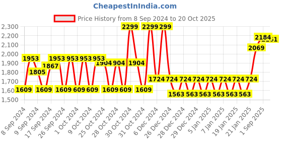 ajio.com mothercare Infants Pack of 2 Printed Cotton Rompers mothercare Price History Graph from 8 Sep 2024 to 20 Oct 2025