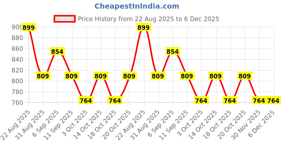 ajio.com mothercare Infants Pack of 2 Soft Melody Printed Beanies Caps mothercare Price History Graph from 22 Aug 2025 to 5 Dec 2025