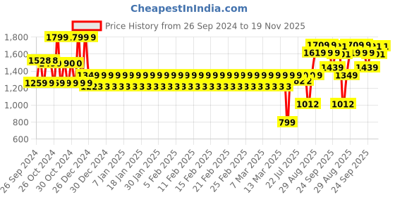 ajio.com mothercare Infants Pack of 3 Printed Bodysuits mothercare Price History Graph from 26 Sep 2024 to 19 Nov 2025