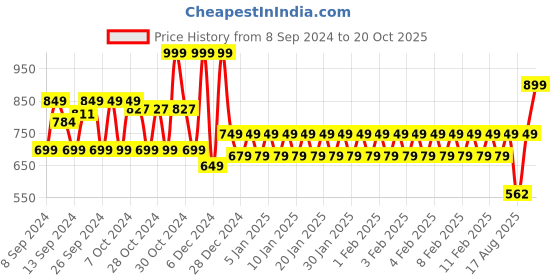ajio.com mothercare Infants Printed Cotton Sleepsuit mothercare Price History Graph from 8 Sep 2024 to 20 Oct 2025