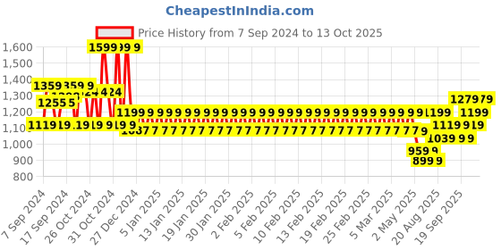 ajio.com mothercare Infants Printed T-Shirt with Pants & Beanie mothercare Price History Graph from 7 Sep 2024 to 13 Oct 2025