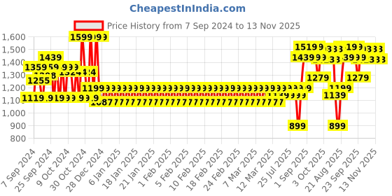 ajio.com mothercare Infants Printed T-Shirt with Pants & Beanie mothercare Price History Graph from 7 Sep 2024 to 13 Nov 2025