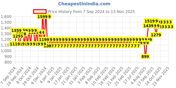 ajio.com mothercare Infants Printed T-Shirt with Pants & Beanie mothercare Price History Graph from 7 Sep 2024 to 13 Nov 2025