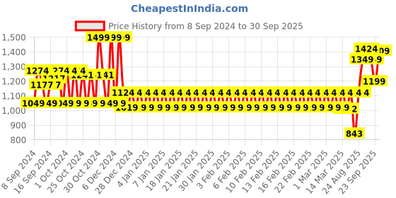 ajio.com mothercare Infants Wide-Leg Pants with Embroidery mothercare Price History Graph from 8 Sep 2024 to 30 Sep 2025