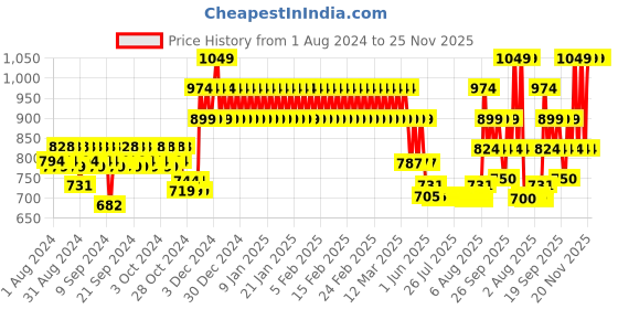 ajio.com mothercare Jeggings with Semi-Elasticated Waist mothercare Price History Graph from 1 Aug 2024 to 24 Nov 2025
