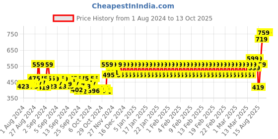 ajio.com mothercare Jersey Shorts with Slip Pockets mothercare Price History Graph from 1 Aug 2024 to 13 Oct 2025